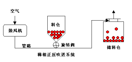 稀相氣力輸送系統(tǒng)