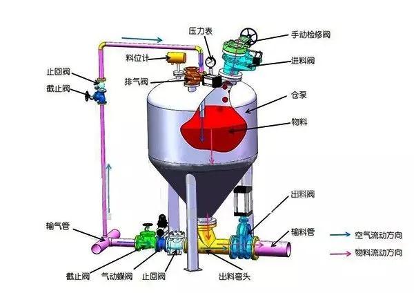 影響密相氣力輸送系統(tǒng)出現(xiàn)故障的原因是什么？