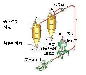 做氣力輸送系統(tǒng)管道擔(dān)心有磨損怎么辦？