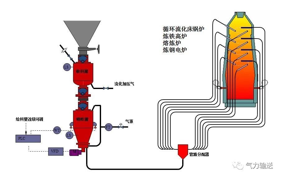 如何用氣力輸送實(shí)現(xiàn)鍋爐粉煤噴吹？