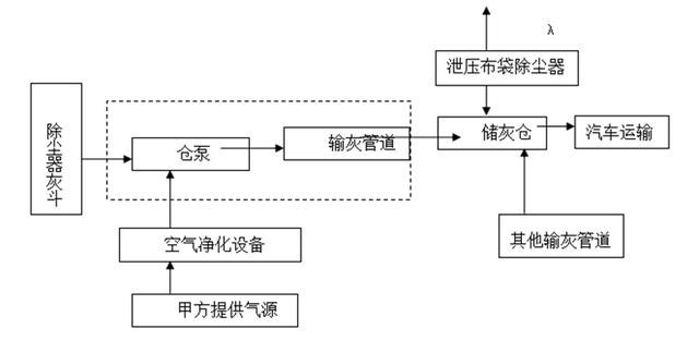 除塵器濃相氣力輸灰系統運行流程