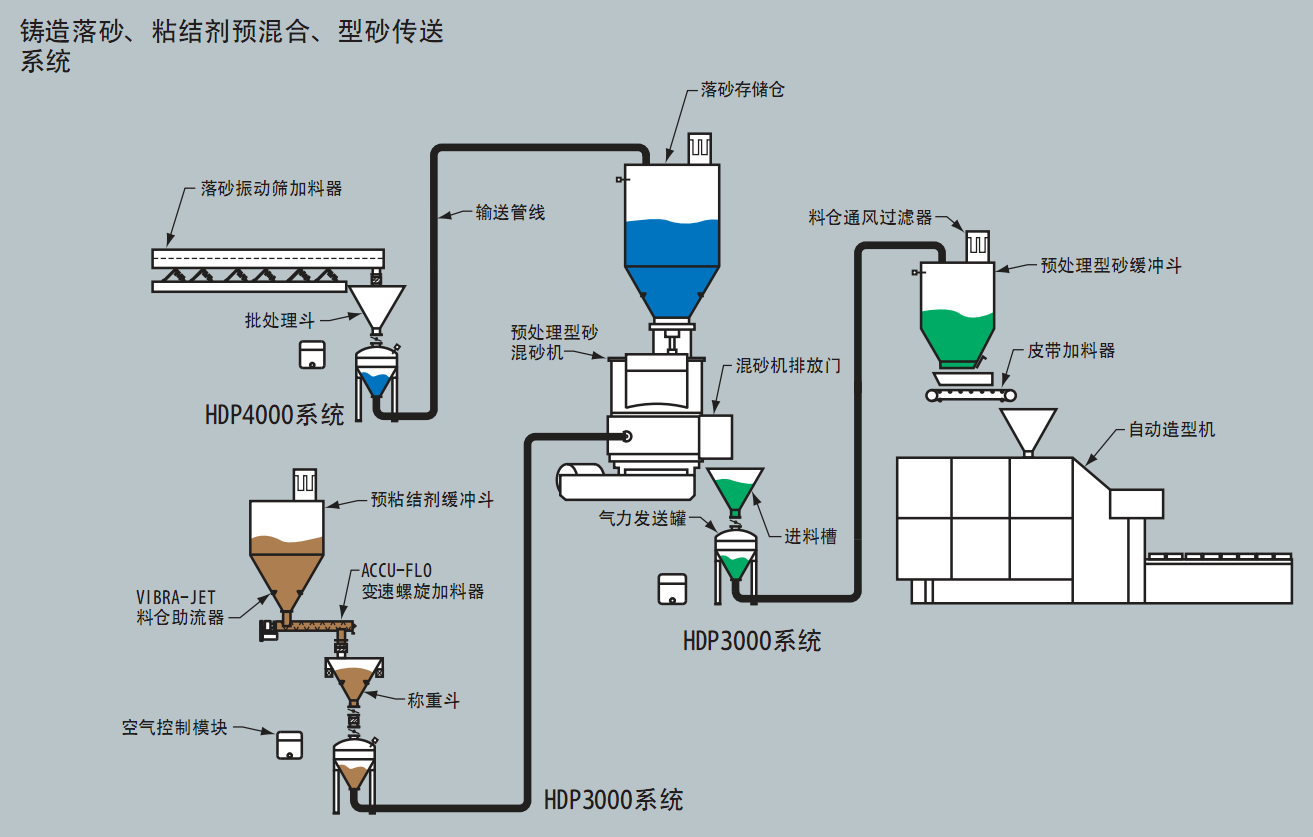 鑄造落沙、粘結(jié)預(yù)混合、型砂氣力輸送系統(tǒng)