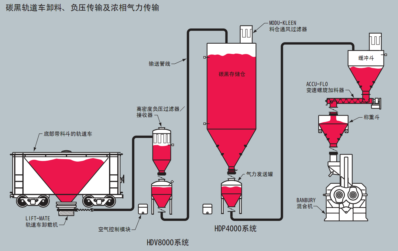 炭黑卸料氣力輸送，炭黑負(fù)壓濃相氣力輸送