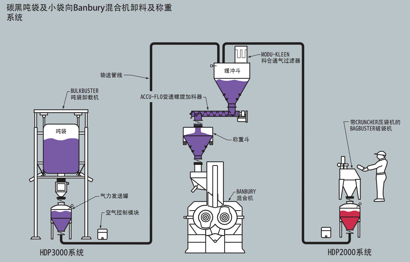  炭黑稱重部分氣力輸送系統(tǒng)