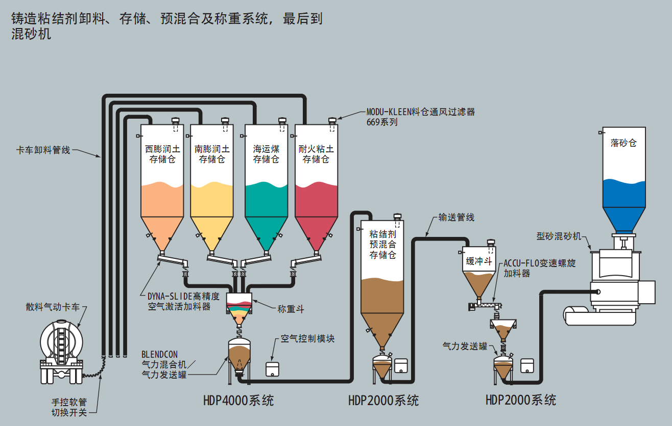 混砂稱重系統(tǒng)里面的氣力輸送