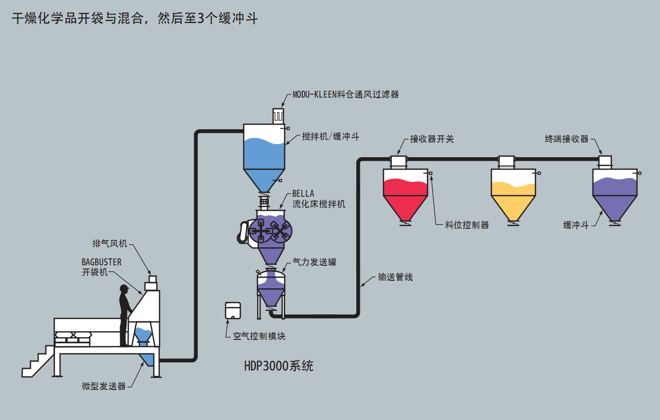 干燥化學(xué)品氣力輸送