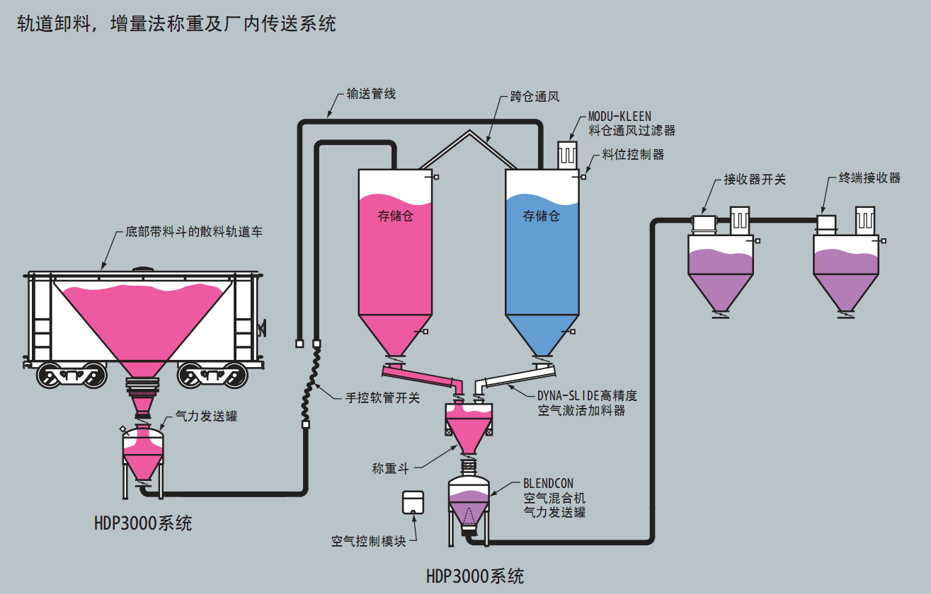 軌道卸料稱重廠內(nèi)氣力輸送系統(tǒng)