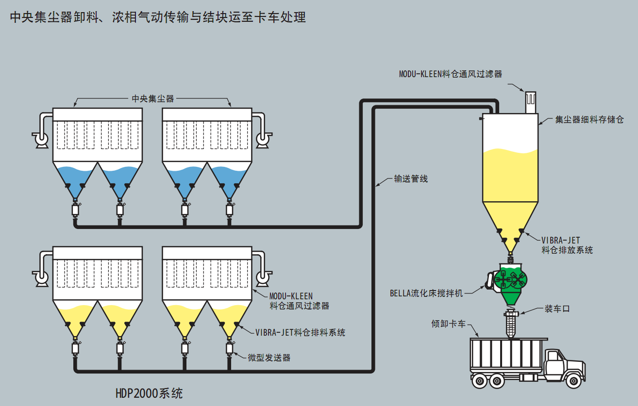 濃相氣力輸送中央集塵器至卡車氣力輸送系統(tǒng)