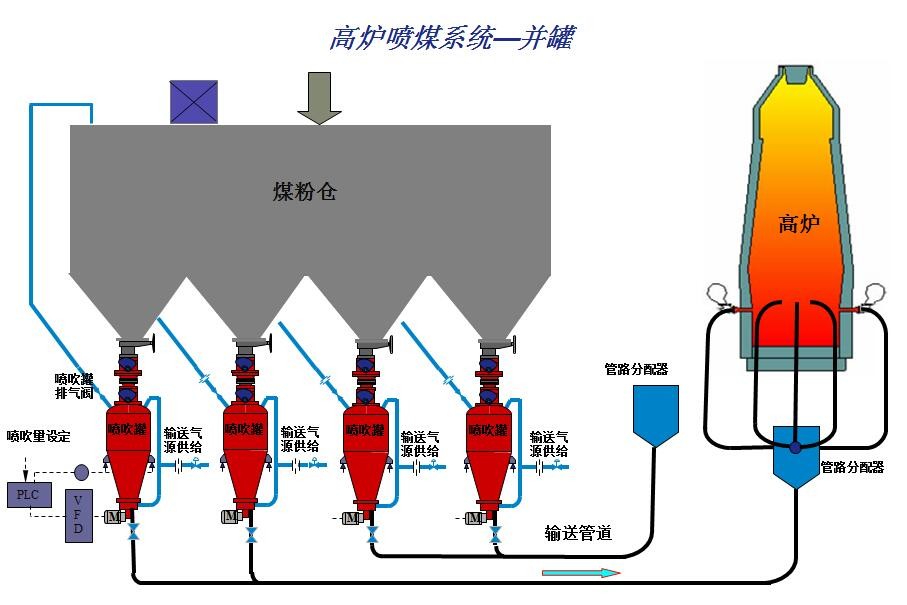 鋼鐵行業：煉爐高爐噴煤氣力輸送系統