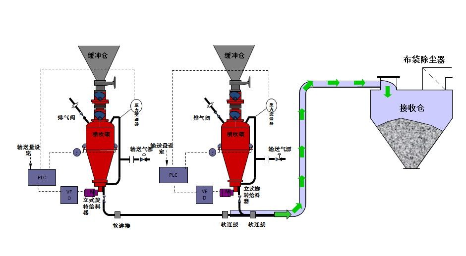 生石灰的長距離氣力輸送系統