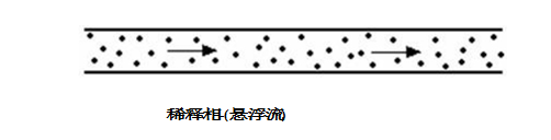 稀相氣力輸送（懸浮流氣力輸送）