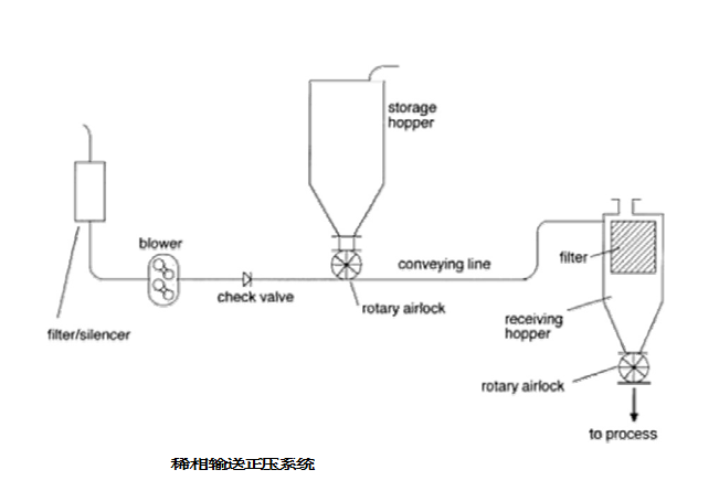 正壓氣力輸送系統(tǒng)的典型布置